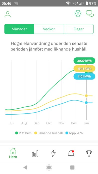 Graf som visar hög elförbrukning i ett hem jämfört med liknande hushåll och topp 20% under flera månader.