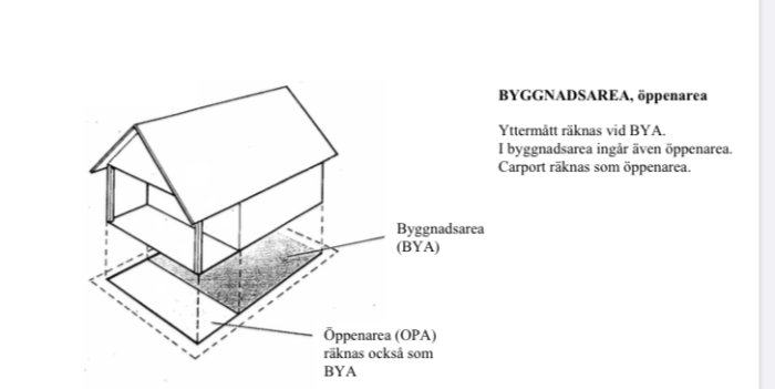 Illustration av hur byggnadsarea (BYA) beräknas för en carport med markeringar för öppen area.