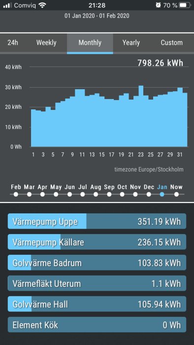 Skärmdump av energiförbrukningsdata med Shelly 1PM, visar histogram och detaljerad förbrukning.