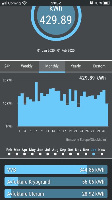 Skärmavbild av energiförbrukningsstatistik med Shelly 1PM för Januari 2020 uppdelat på förbrukningskällor.