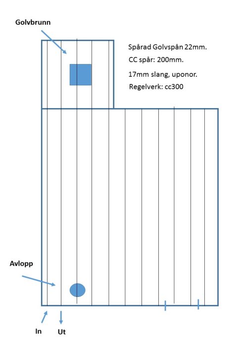 Schematisk ritning av spårad golvspånskiva med markeringar för golvbrunn, avlopp och slangplacering.