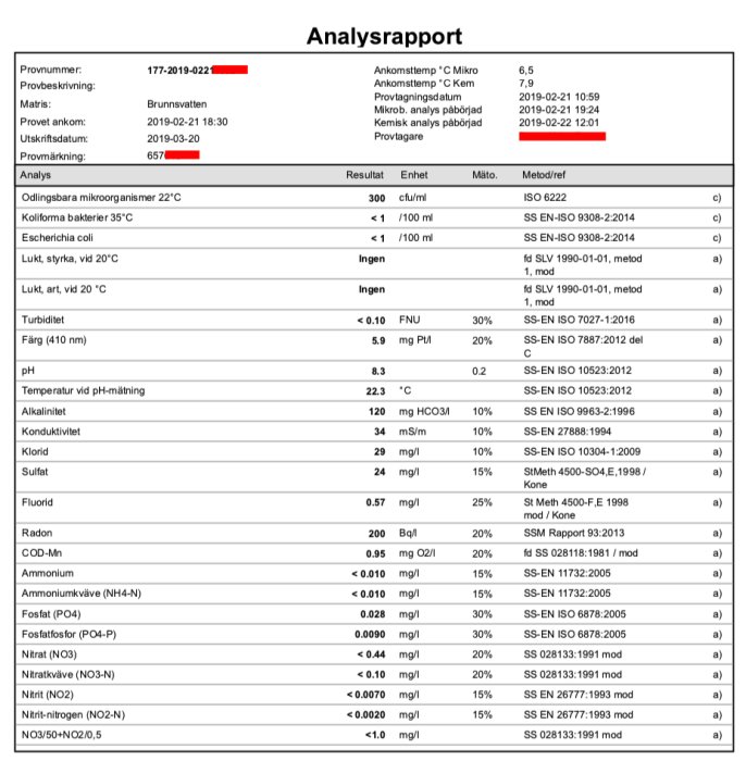 Analysrapport över brunnsvattens kvalitet som visar olika mätvärden och resultat, utan indikation på svavelväte.