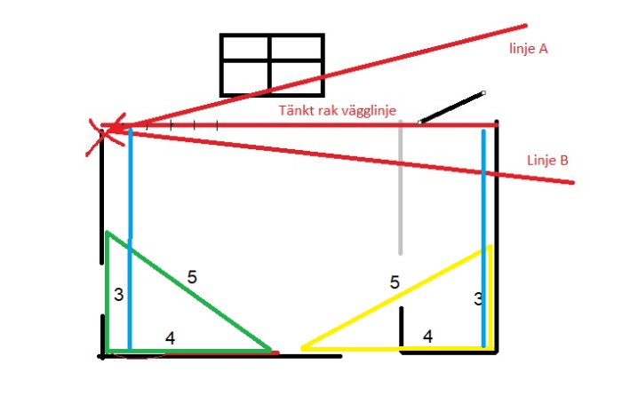 Ritning som visar hur man kontrollerar att nya väggen är lodrät och rätvinklig med hjälp av trianglar och laserlinjer.