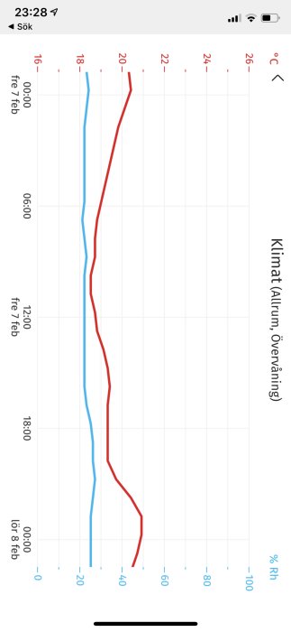 Temperatur- och luftfuktighetsdiagram för inomhusklimat över tid den 7 februari.