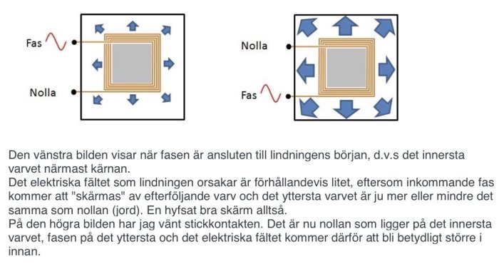 Schematiska illustrationer som visar lindningsanordningar med faser och nollor för att demonstrera elektriska fält och skärmningseffekter.