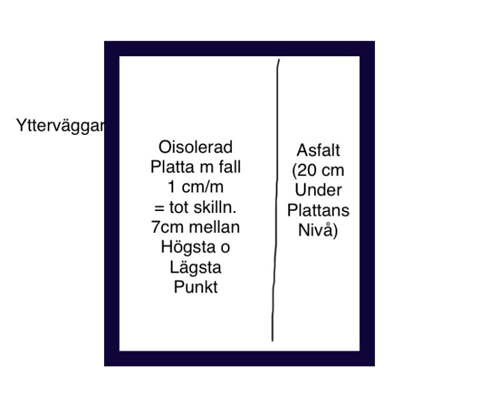 Schematisk illustration av garageplatta med fall och asfaltsunderlag, problemställning för renovering.