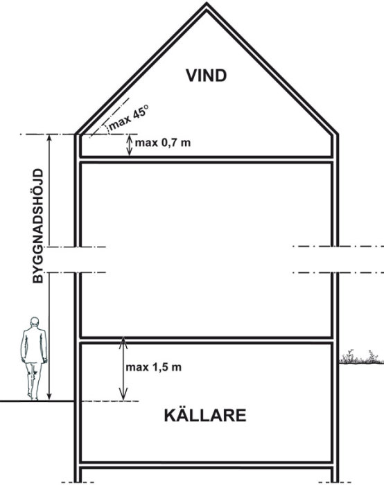 Arkitektonisk snittritning som visar höjdmått för en byggnad med vind, plans och källare.