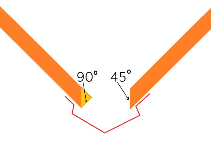 Illustration av snittvinklar på 90 och 45 grader för byggprojekt med tegel och trä.