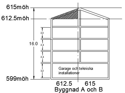 Arkitektritning av en byggnads sektion med mått, visar nock på 615möh och streckat område över 612.5möh.