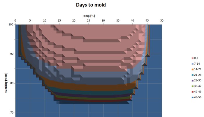 Diagram som visar dagar till mögelbildning vid olika temperaturer och luftfuktigheter.