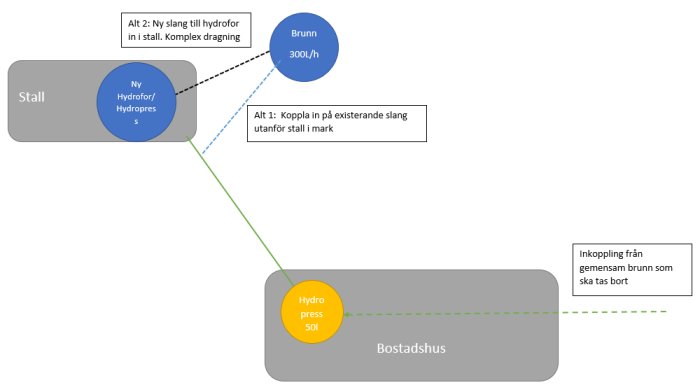 Diagram över vattenförsörjning med två alternativ för att ansluta en ny brunn till stall och bostad.