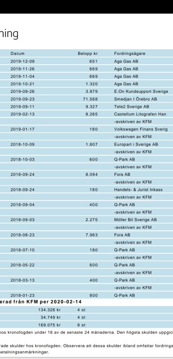 Tabell med skuldposter med datum, belopp i kronor, och fordringsägare, vissa poster avskrivna av Kronofogdemyndigheten.