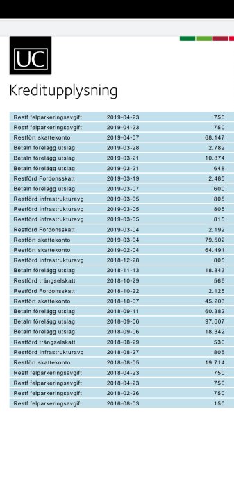 Skärmklipp av kreditupplysning med lista på betalade och obetalade avgifter sorterade efter datum.