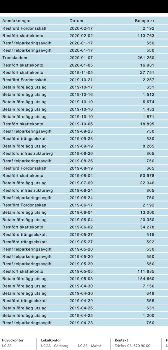 Skärmklipp av en lista över ekonomiska transaktioner med datum och belopp i kronor.