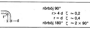 Schematisk illustration av rörböjningar på 90 och 180 grader med jämförelse av böjningsradier och tryckfall.