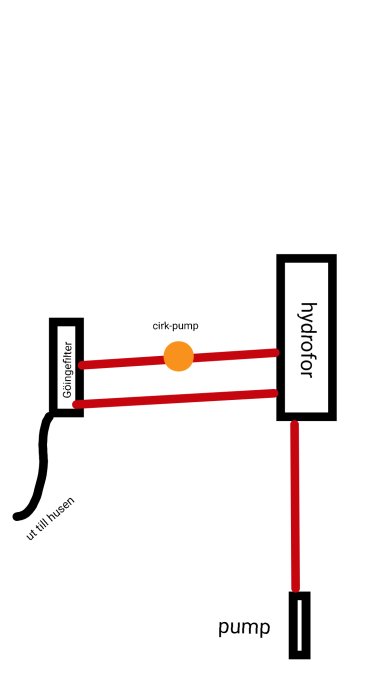 Schema över vattenförsörjningssystem med göingefilter, hydrofor, pump och cirkulationspump.