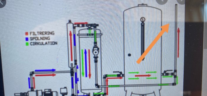 Ritning av VVS-system med färgkodade rör och en orange pil som pekar på en specifik del av systemet.