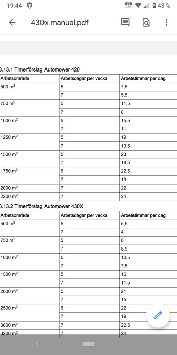 Skärmdump av en PDF-manual som visar tidförslag för Automower 420 och 430X baserat på olika arbetsområden.