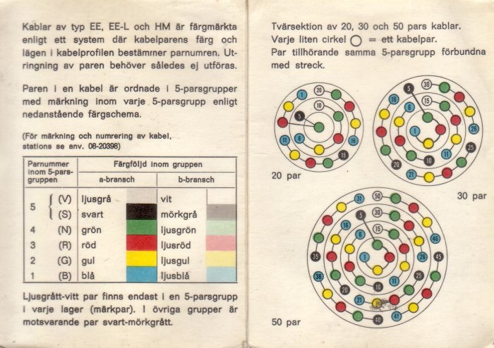 Färgschema för märkning av telekabelpar från Televerkstiden med färgkodade diagram för 20, 30 och 50 par.