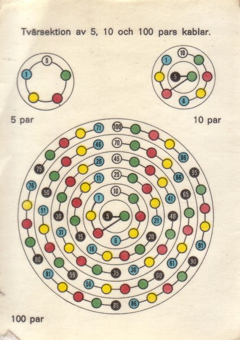 Illustration av tvärsektioner för 5, 10 och 100 pars kablar med numrerade färgade punkter för telekommunikation.