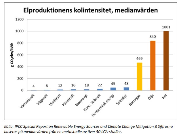 Diagram som jämför kolintensiteten i elproduktion från olika energikällor, inklusive solenergi.