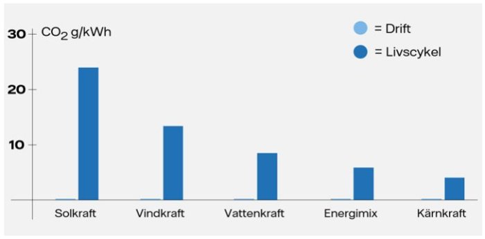 Stapeldiagram som visar jämförelse av CO2-utsläpp i gram per kWh för olika energislag, som solkraft och kärnkraft.