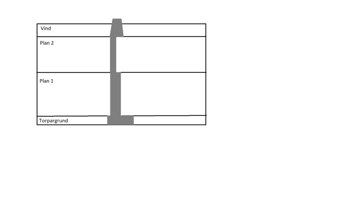 Schematisk illustration av ett hus med murstock som visar dess genomlöpning från torpargrund till vind.