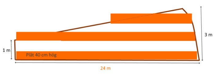 En orange skiss av en lutande konstruktion som visar mått 1m vid basen, 3m vid toppen, 24m längd och en 40cm hög plåt.