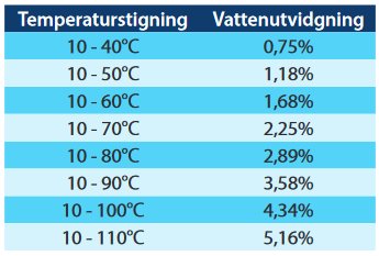 Tabell över temperaturstigning och vattenutvidgning från 10 till 110 grader Celsius.