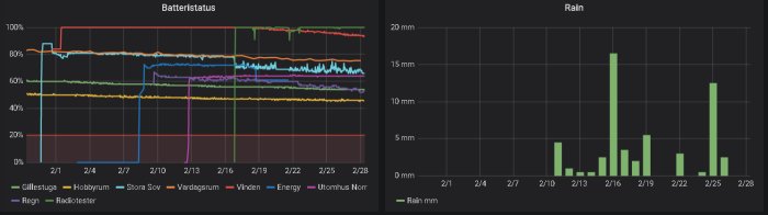 Grafer som visar batteristatus för olika enheter och nederbördsmängd över tid.