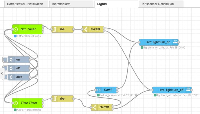 Skärmdump av ett flödesdiagram i Node-Red som visar hemautomatiseringslogik för ljusstyrning med soltid och mörkerdetektorer.