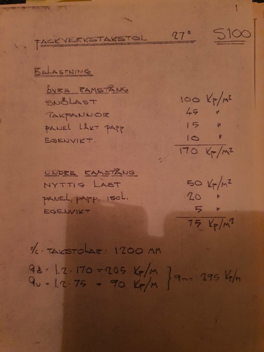 Handritad skiss med noteringar om belastningsvärden och mått för en takstol, inom ramen för planering av husombyggnation.