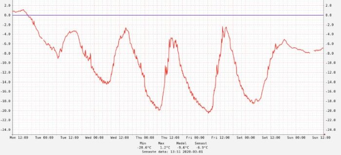 Graf som visar temperaturkurvan över en veckas tid med extrema kylperioder.