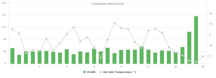 Linjediagram som visar elförbrukning i kWh och utomhustemperatur i °C under februari 2020.