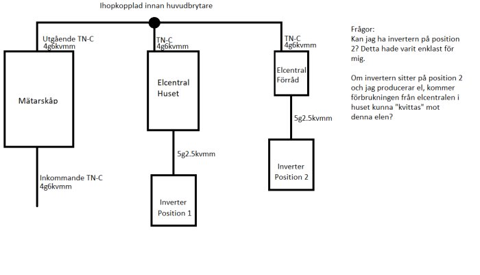 Schematisk ritning som visar placering av mätarskåp, elcentraler och två potentiella positioner för en inverter.