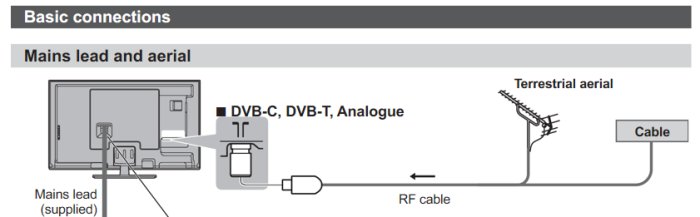 Diagram över grundläggande anslutningar för en TV, inklusive strömkabel och RF-kabel från en markbunden antenn till TV:n.