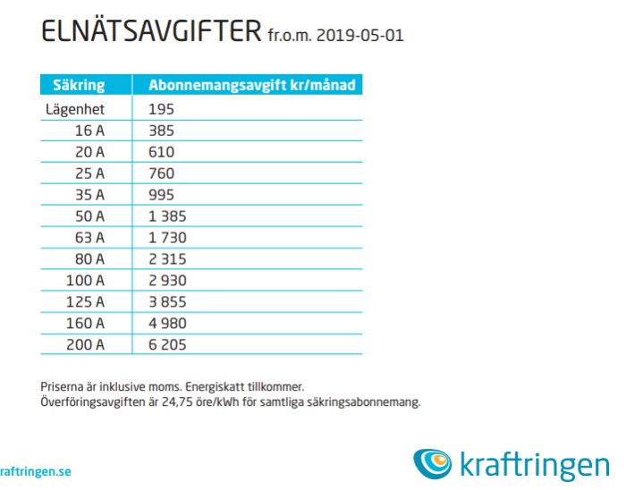 Tabell över elnätsavgifter inklusive moms från Kraftringen med olika säkringar och abonnemangsavgift per månad.