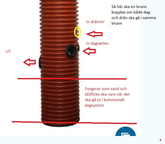 Röd dräneringsbrunn med etiketter för inlopp för dagvatten och dränering samt utloppsriktning.