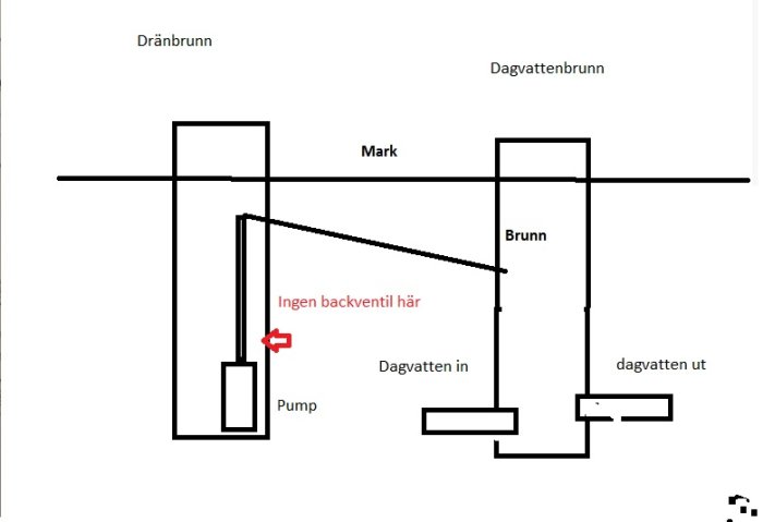 Schematisk bild av dränage med pump i dränbrunn utan backventil, intill dagvattenbrunn.