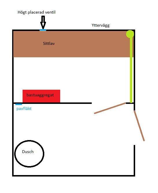 Schematisk ritning av bastu med aggregat, sittlavar, dusch, PAX-fläkt och ventil.