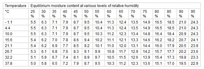 Tabell som visar jämviktsfuktkvot vid olika temperaturer och luftfuktigheter.