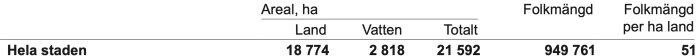 Statistisk tabell över Stockholms areal och folkmängd med information om land, vatten och totala ytan samt befolkningstäthet.