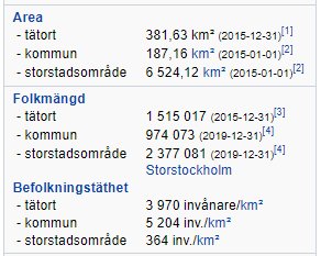 Statistiktabell som visar befolkningstätheten i Seoul jämfört med Stockholm.