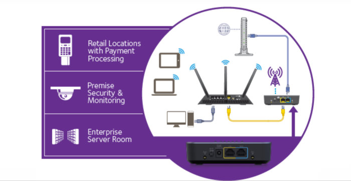 Schematisk illustration av ett LTE modem anslutet till olika enheter för failover i nätverksinfrastruktur.