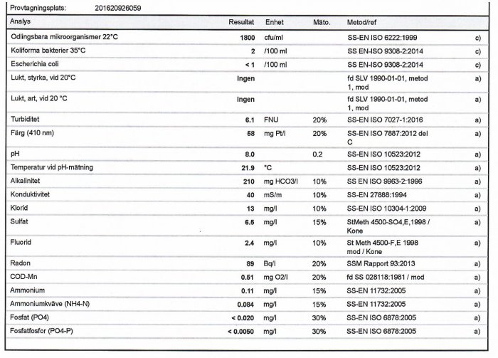 Vattenanalysrapport med resultat för mikroorganismer, kemiska ämnen, och mätmetoder.