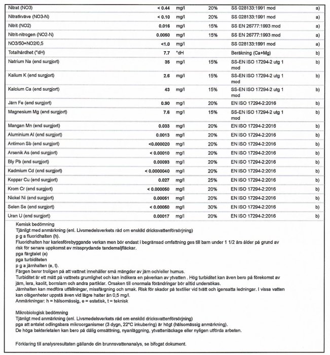 Analystabell för dricksvattenanalyser visande olika vattenkvalitetsparametrar och ämnen.