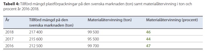 Tabell som visar mängden plastförpackningar på svenska marknaden och materialåtervinning i ton och procent för åren 2016-2018.