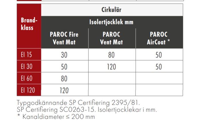 Tabell över Paroc brandisoleringstyper med tjocklek för olika brandklasser EI15-EI120.