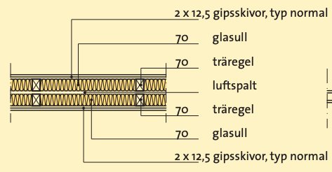 Schematisk illustration av en väggkonstruktion med 70-reglar, glasullsisolering, luftspalt och dubbla gipsskivor.