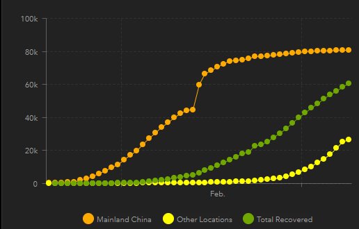 Kurvdiagram som visar antalet COVID-19-fall i Kina jämfört med andra platser och antalet återhämtade över tid.